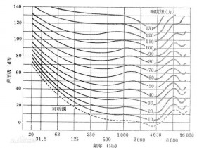 空调噪音的的评价标准（NR曲线）